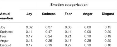 Adult Judges Use Heuristics When Categorizing Infants’ Naturally Occurring Responses to Others’ Emotions